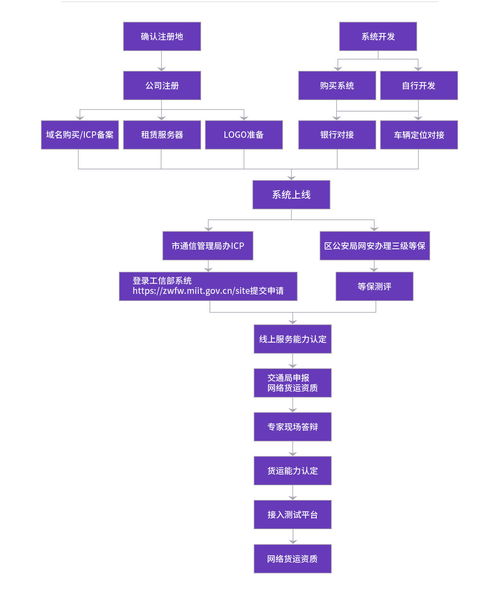網(wǎng)絡(luò)貨運與網(wǎng)絡(luò)文化經(jīng)營許可證 門檻、難點與獲取指南